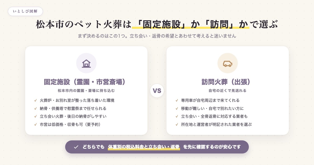 松本市のペット火葬は固定施設か訪問かで選ぶ図解