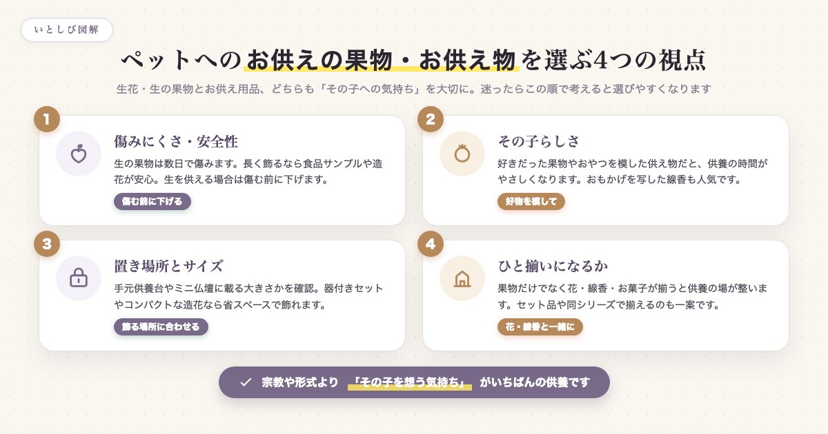 ペットへのお供えの果物・お供え物を選ぶ4つの視点を示した図