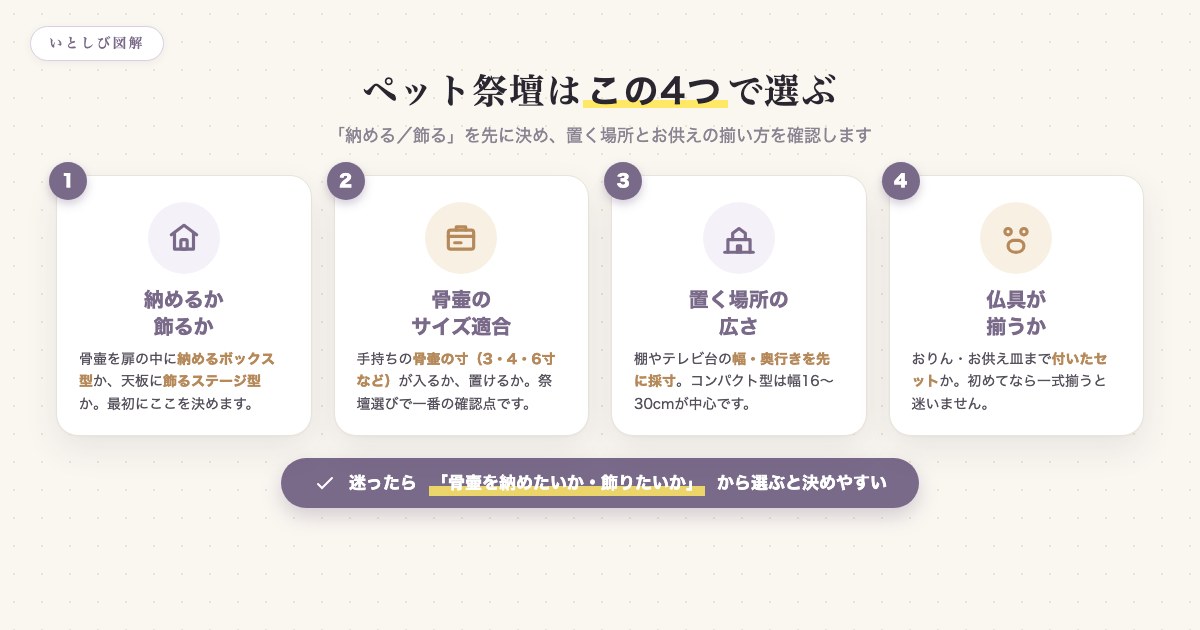 ペット祭壇を選ぶ4つのポイント(納める・飾る/骨壷サイズ/置き場所/仏具)