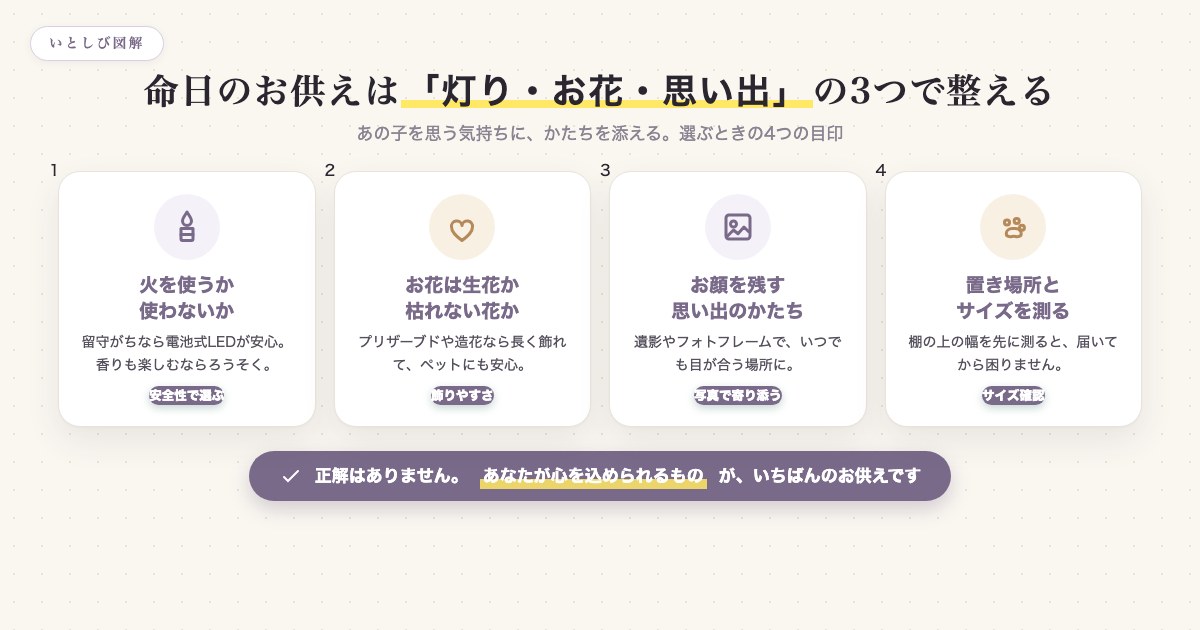 命日のお供えは灯り・お花・思い出の3つで整えるという選び方の図解