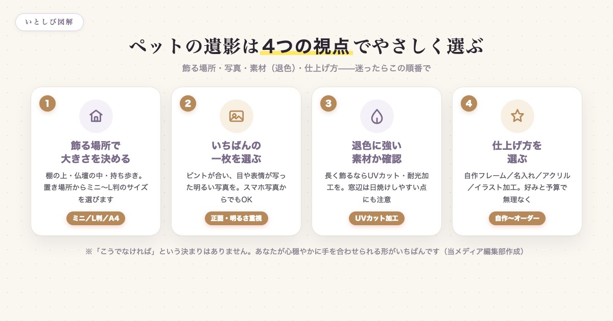 ペットの遺影を選ぶ4つの視点(飾る場所・写真・素材・仕上げ方)を示した図解
