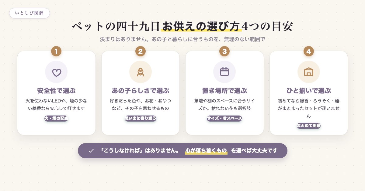 ペットの四十九日のお供えの選び方4つの目安を示した図解