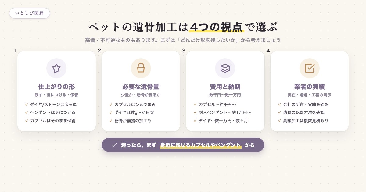 ペットの遺骨加工を選ぶ4つの視点(仕上がりの形・必要な遺骨量・費用と納期・業者の実績)を示した図