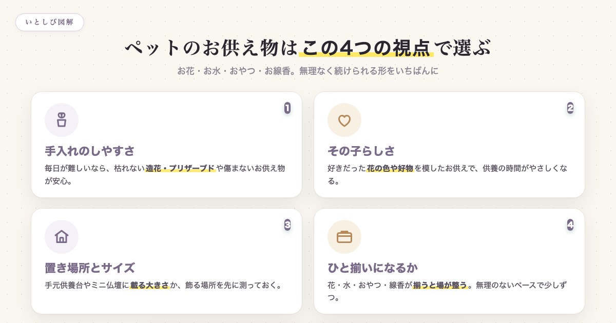 ペットへのお供え物を選ぶ4つの視点を示した図
