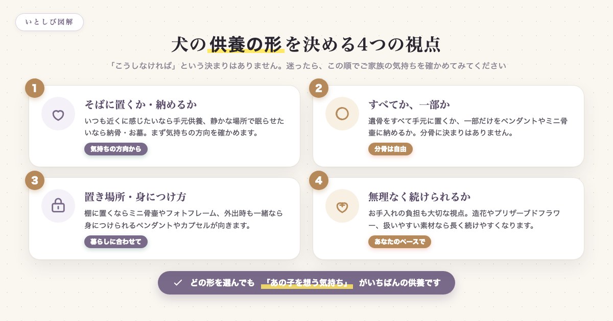 犬の供養の形を決める4つの視点(そばに置くか・遺骨の扱い・置き場所・続けやすさ)を示した図