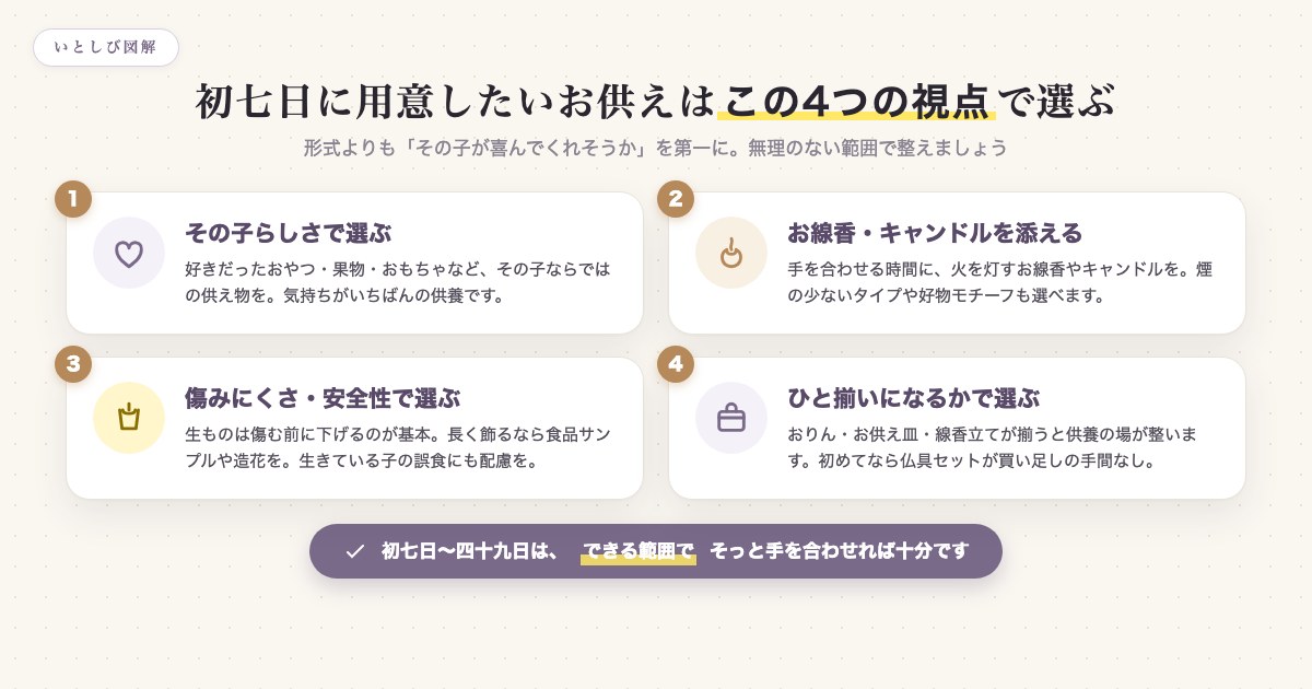 初七日に用意したいお供えを選ぶ4つの視点を示した図