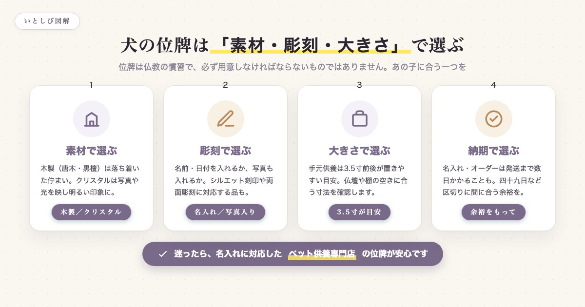 犬の位牌を素材・彫刻・大きさ・納期の4つの視点で選ぶことを示した図