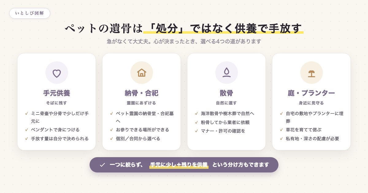 ペットの遺骨を供養して手放す4つの方法(手元供養・納骨合祀・散骨・自宅埋葬)を整理した図解