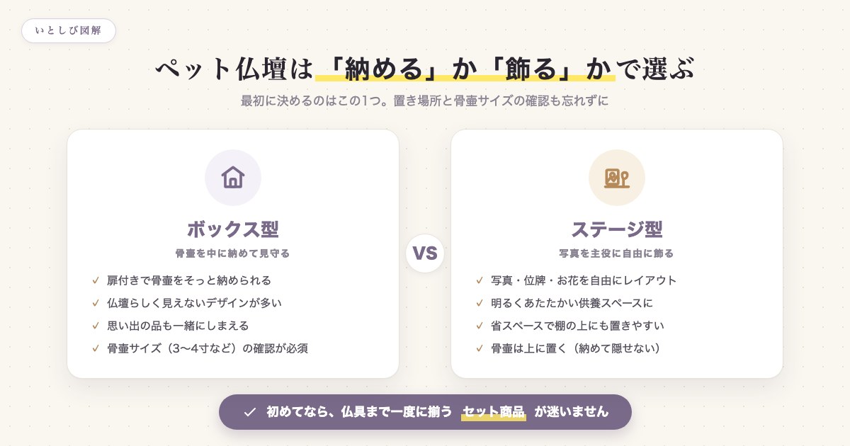 ペット仏壇はボックス型とステージ型のどちらかで選ぶ