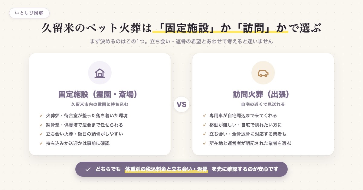 久留米のペット火葬を固定施設と訪問で使い分ける図解