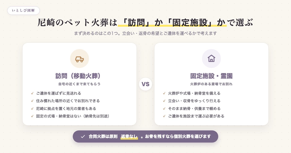 尼崎のペット火葬を訪問か固定施設かで選ぶ図解
