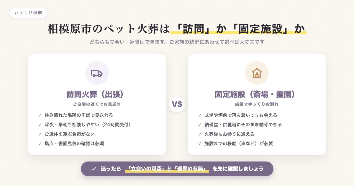 訪問火葬と固定施設の使い分けを比較した図