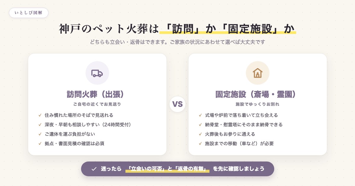 訪問火葬と固定施設の使い分けを比較した図解