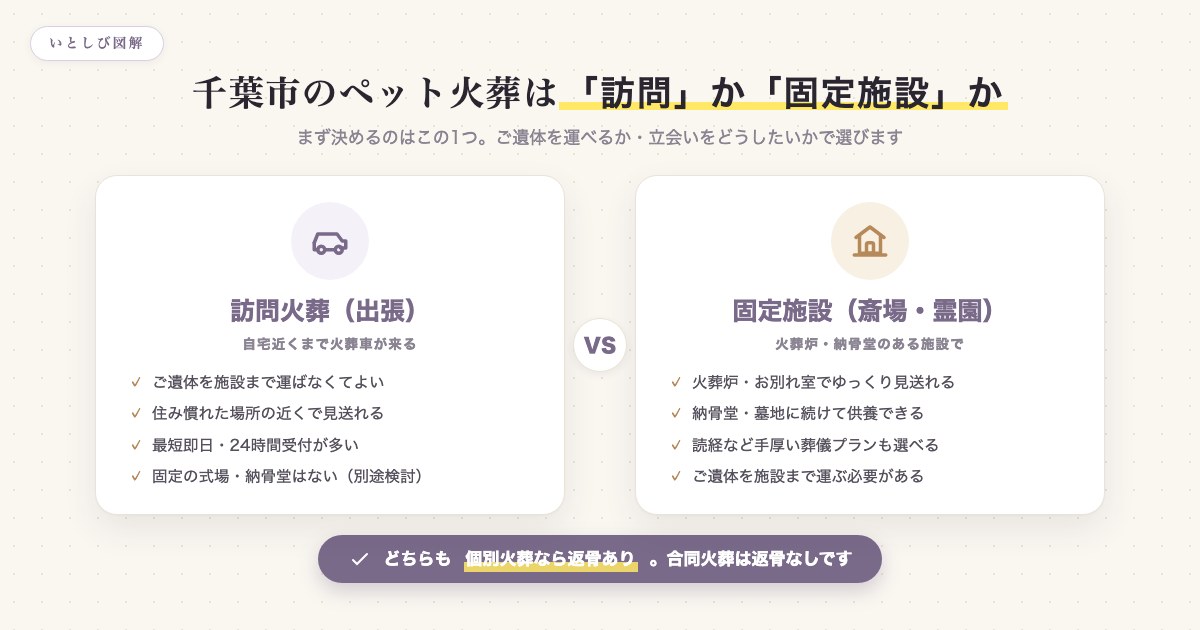 訪問火葬と固定施設の使い分けを比較した図解