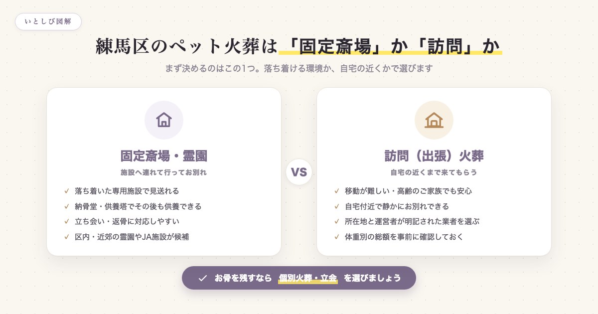 練馬区のペット火葬は固定斎場か訪問かで選ぶ比較図