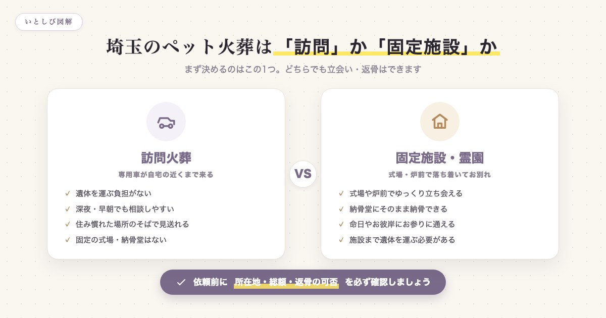 埼玉のペット火葬は訪問と固定施設のどちらを選ぶかを比較した図