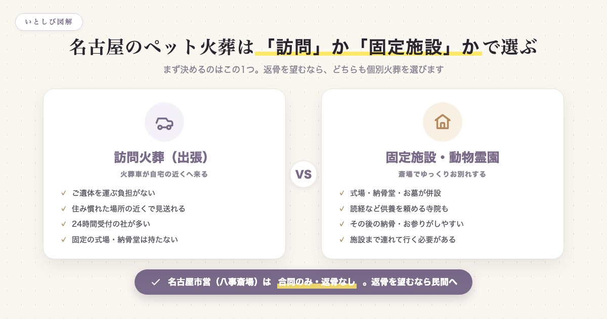 訪問火葬と固定施設・動物霊園の使い分けを示した図解
