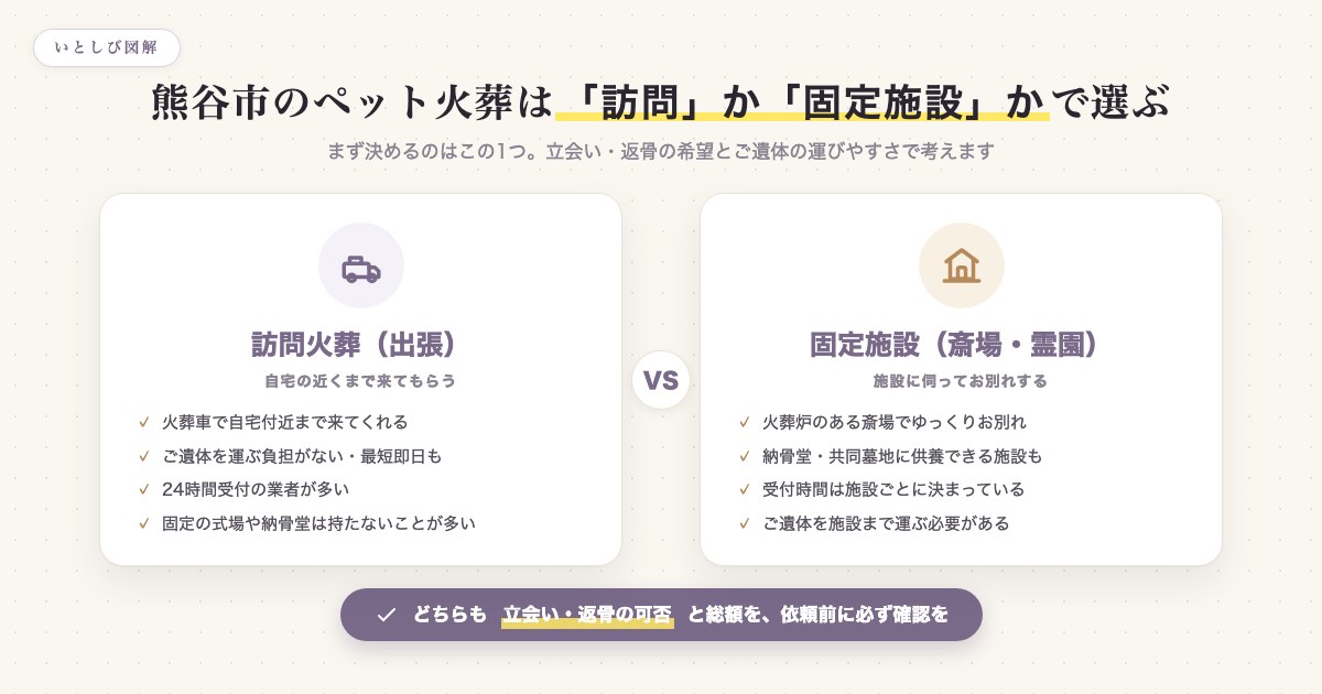 訪問火葬と固定施設の使い分けを示した図