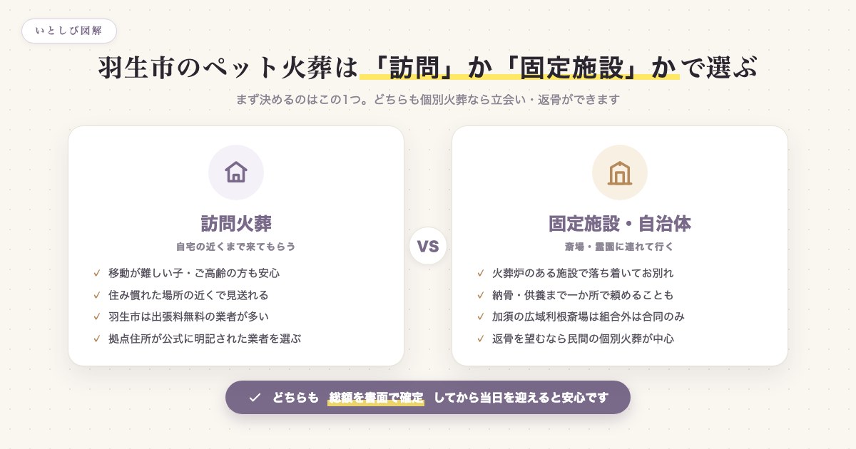 羽生市のペット火葬は訪問か固定施設かで選ぶ図解