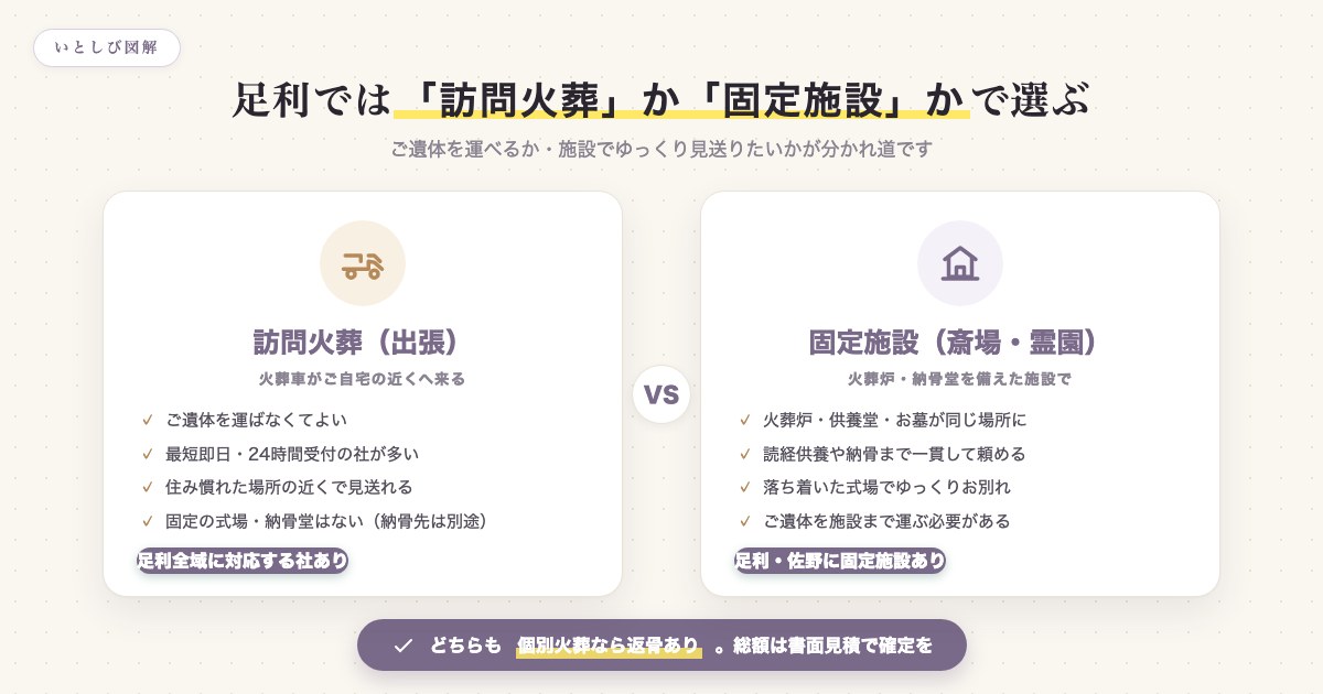 足利市のペット火葬は訪問火葬か固定施設かで選ぶことを示した図解