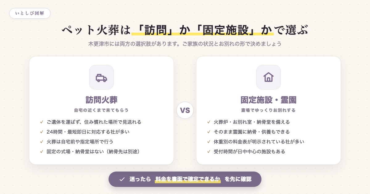 ペット火葬は訪問と固定施設のどちらを選ぶかを示した図解