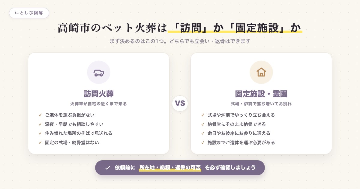 高崎市のペット火葬は訪問火葬か固定施設かで選ぶことを示した図解