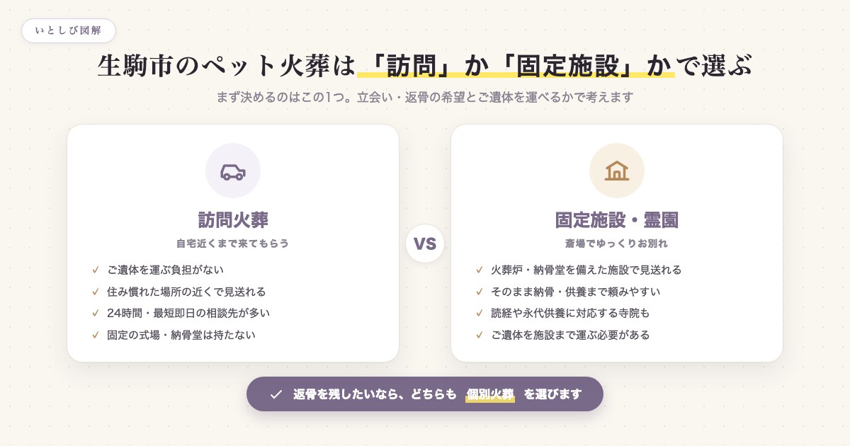 生駒市のペット火葬は訪問と固定施設どちらを選ぶかの図解