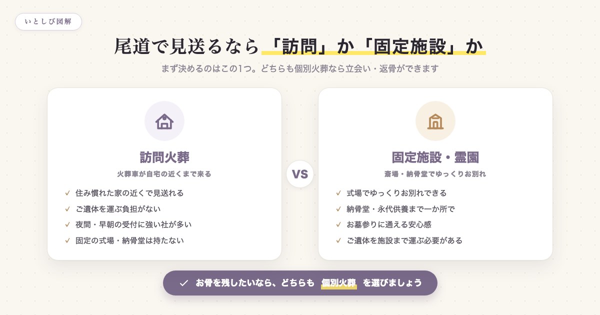 訪問火葬と固定施設の違いの図解