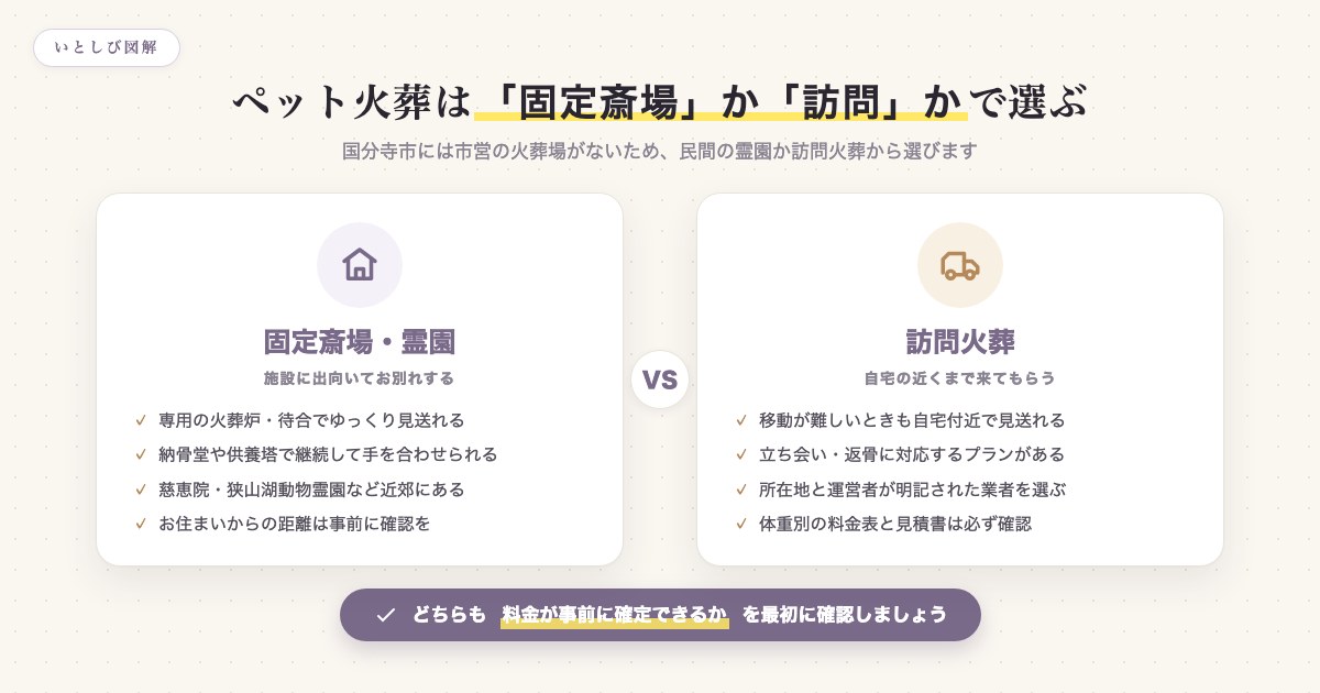 ペット火葬は固定斎場か訪問かで選ぶ図解