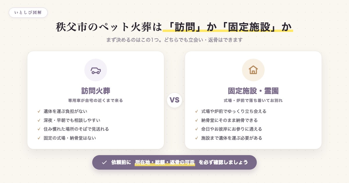 秩父市のペット火葬は訪問火葬か固定施設かで選ぶことを示した図解