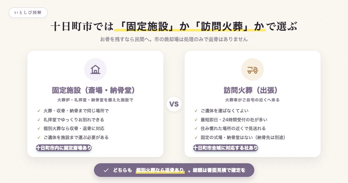 十日町市のペット火葬は固定施設か訪問火葬かで選ぶことを示した図解