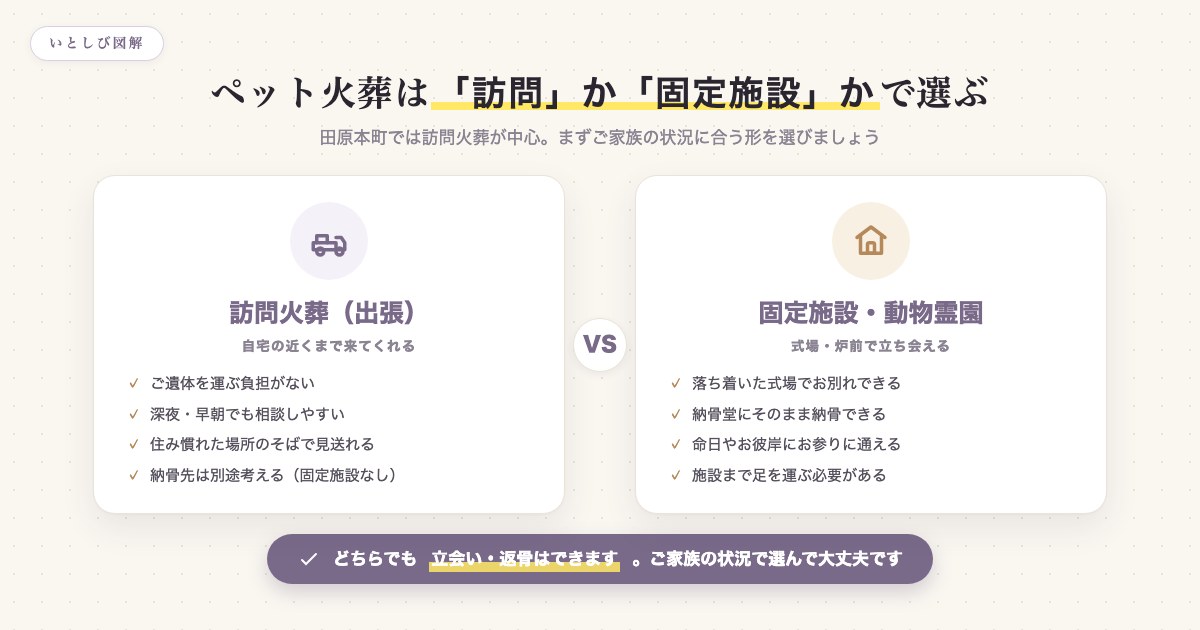 訪問火葬と固定施設の使い分けを比較した図解