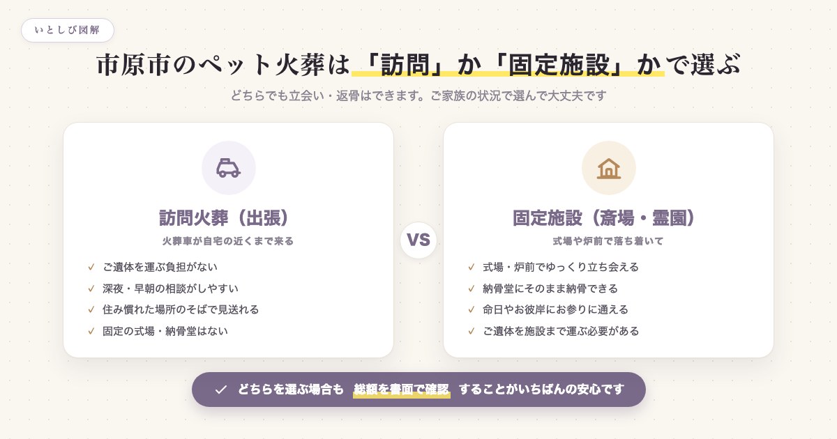 訪問火葬と固定施設の使い分けを比較した図解