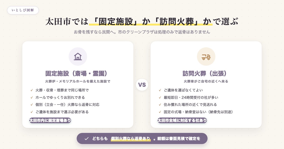 太田市のペット火葬は固定施設か訪問火葬かで選ぶことを示した図解