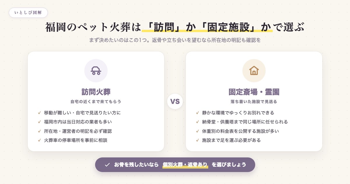 福岡のペット火葬は訪問か固定施設かで選ぶ図解