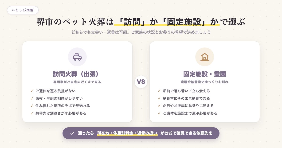 訪問火葬と固定施設の使い分けを比較した図解