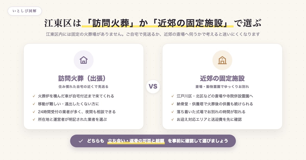 江東区は訪問火葬か近郊の固定施設かで選ぶ図解