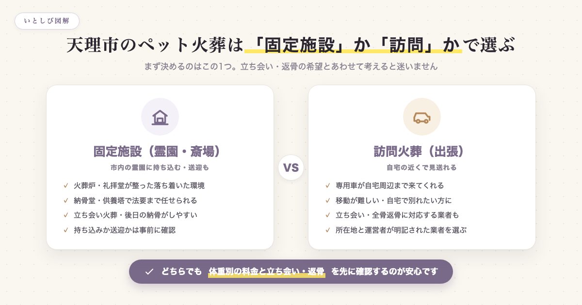 訪問火葬と固定施設の使い分けを比較した図解