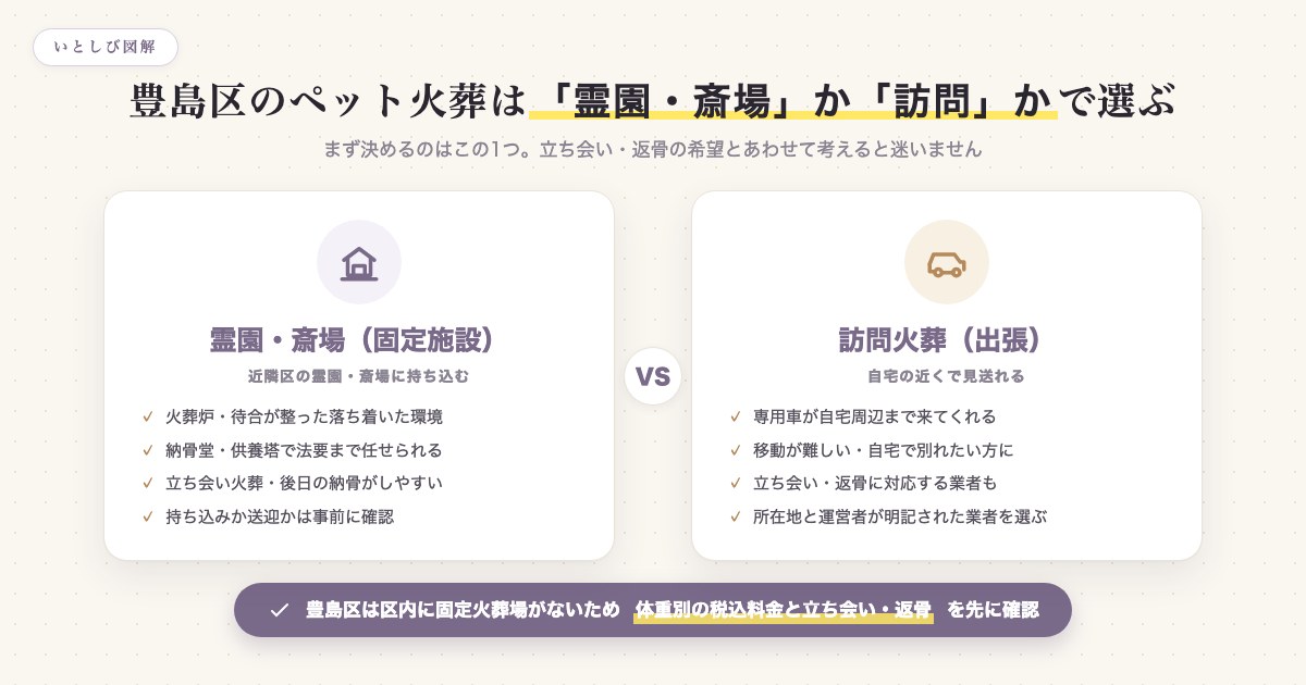 霊園・斎場と訪問火葬の使い分けを比較した図解