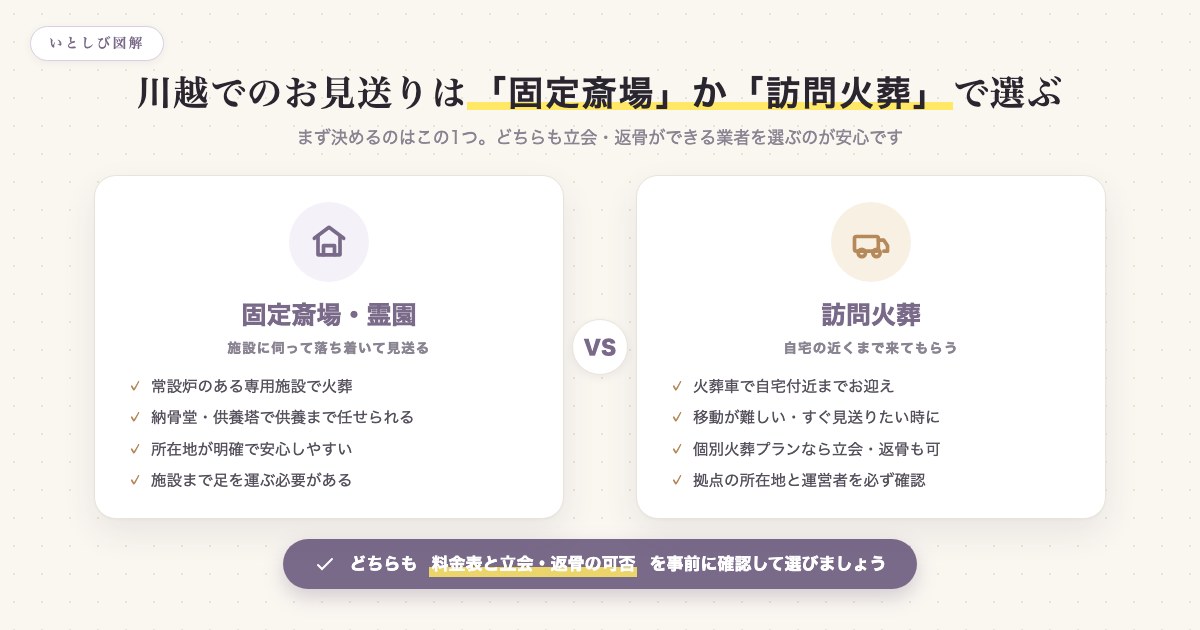 川越でのお見送りは固定斎場か訪問火葬かで選ぶ図解