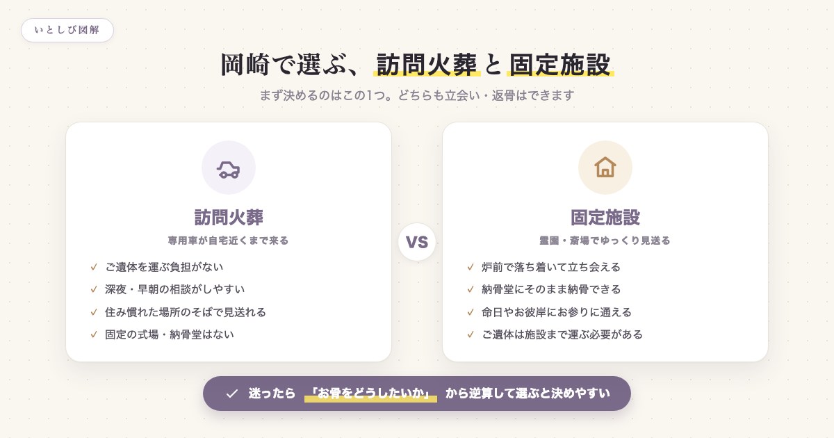 訪問火葬と固定施設の使い分けを比較した図解