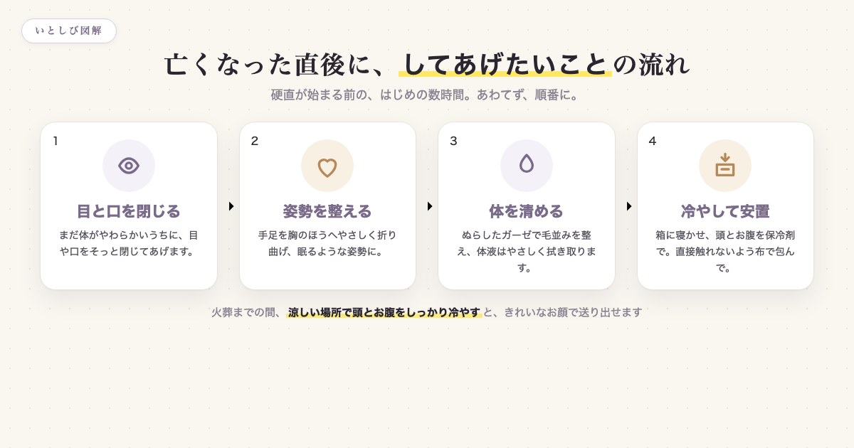 ペットが亡くなった直後にする安置の4ステップの流れ図
