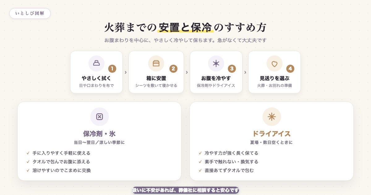 ペットが亡くなった直後の安置の流れ(清拭・姿勢を整える・保冷)を示した図解