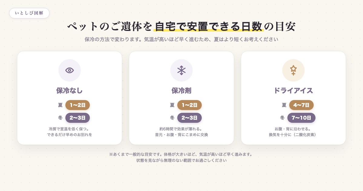 保冷方法別のペット遺体の安置日数の目安(保冷なし・保冷剤・ドライアイスの夏冬の日数)