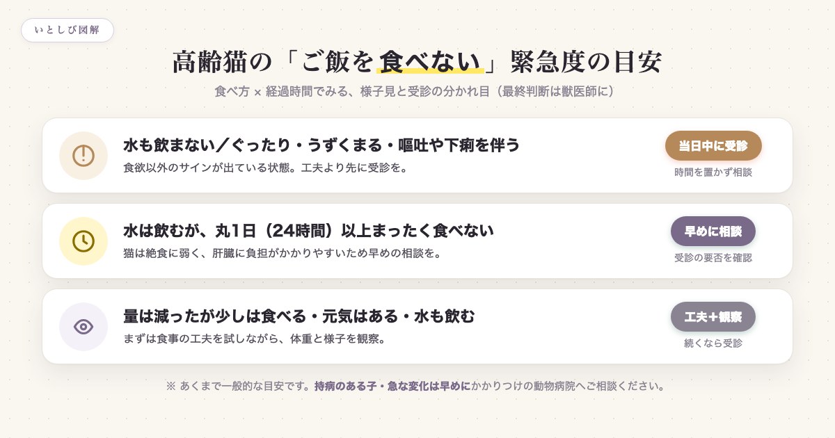 高齢猫の食べない状態の緊急度を食べ方と経過時間で示した図