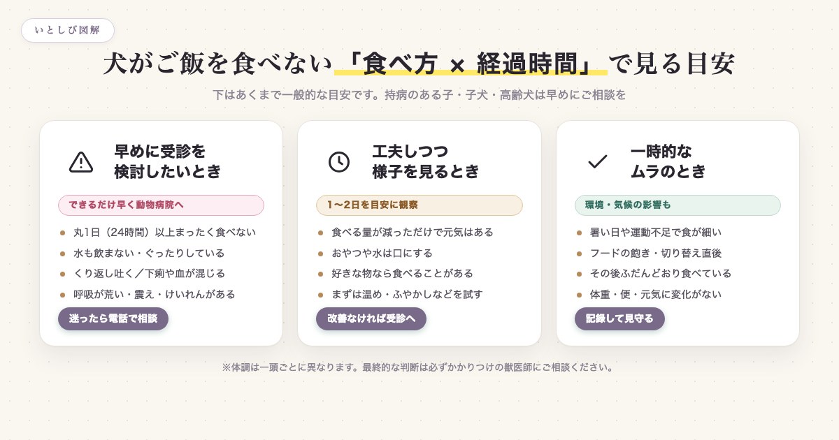 犬がご飯を食べないときの食べ方と経過時間による緊急度の目安を示した図