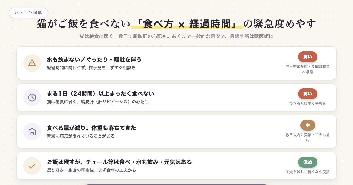 猫がご飯を食べないときの食べ方×経過時間の緊急度めやす