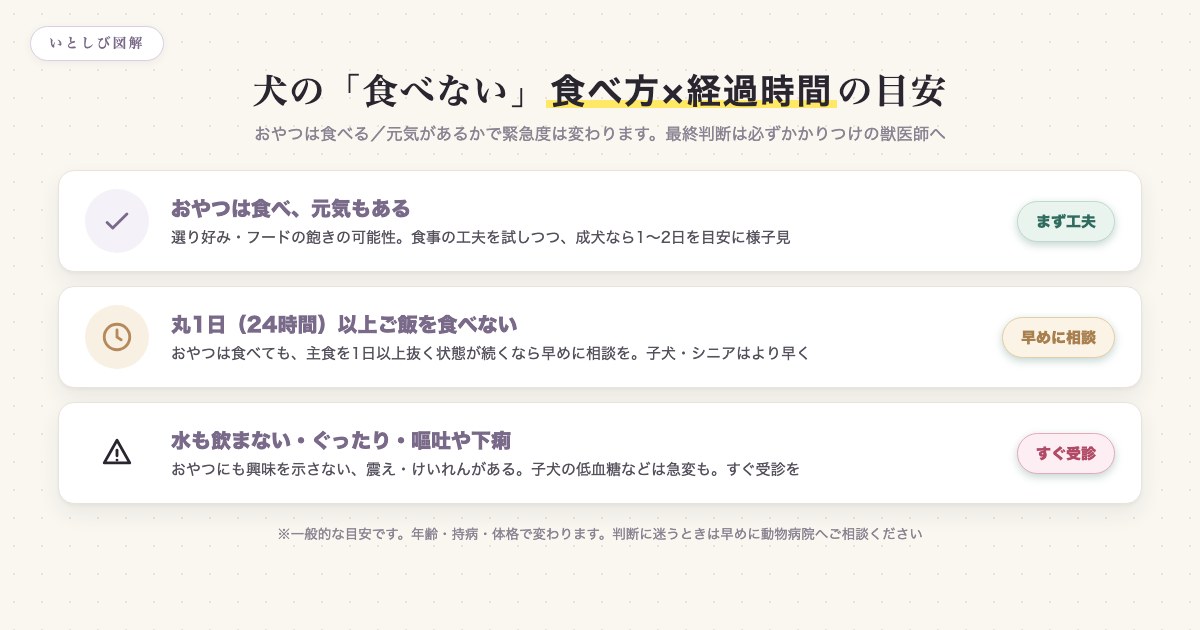 犬がご飯を食べないときの食べ方と経過時間による緊急度の目安を示した図