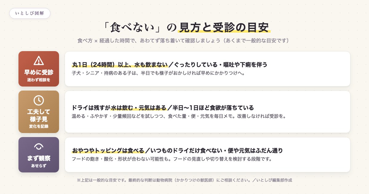 犬が食べないときの食べ方と経過時間による受診の目安を示した図
