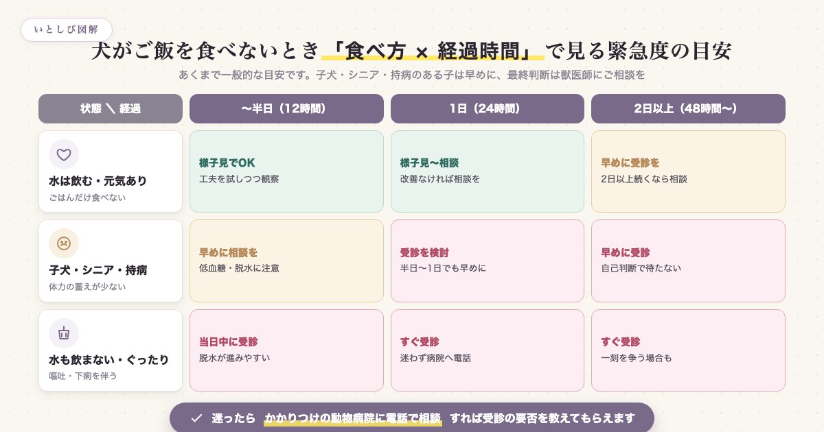 犬がご飯を食べないときの食べ方と経過時間で見る緊急度の目安の図解